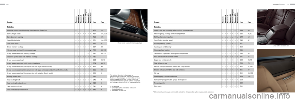 PORSCHE PANAMERA 2013 1.G Information Manual 130131
Product Panamera
 Panamera 4
 Panamera  S
 Panamera  4S
  Panamera  S E-Hybrid
 Panamera  GTS
 Panamera  TurboI no. Page
Interior.
ISOFIX child seat mounting points on front passenger seat•