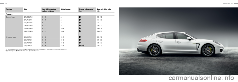 PORSCHE PANAMERA 2013 1.G Information Manual 152153Technical data
Ty r e t yp e SizeFuel efficiency class/
rolling resistance Wet grip class
External rolling noise *
Class
External rolling noise 
(dB)
Panamera
Summer tyres 245/ 50 Z R18 E – CA