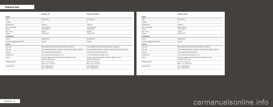 PORSCHE PANAMERA 2016 1.G Information Manual Technical data.
20
Technical data
Panamera Turbo
Engine
Ty p e V8 t win-turbo
Cylinders 8
Displacement 3,996 cm
3
Max. power (DIN)  
at rpm 404 kW (550 hp)
 
5,750–6,000
Max. torque   
at rpm 77