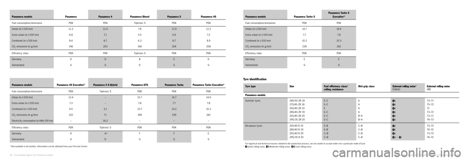 PORSCHE PANAMERA EXCLUSIVE 2014 1.G Information Manual 1) Not available in all markets. Information can be obtained from your Porsche Centre.Consumption figures for Panamera models
56 · 
Panamera models PanameraPanamera 4Panamera Diesel Panamera SPanamer