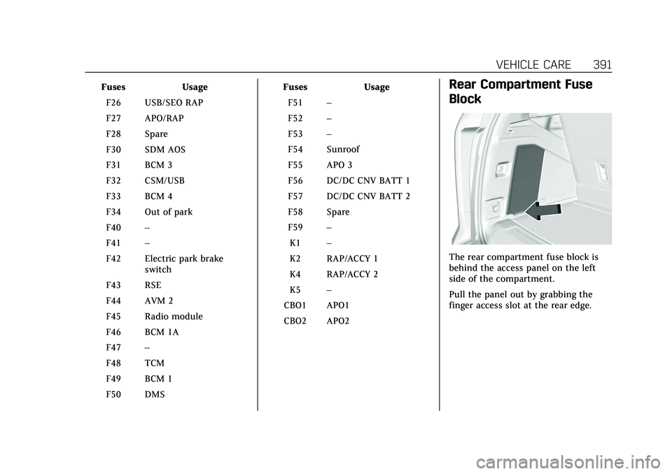 CADILLAC ESCALADE 2021 User Guide Cadillac Escalade Owner Manual (GMNA-Localizing-U.S./Canada/Mexico-
13690472) - 2021 - CRC - 8/10/21
VEHICLE CARE 391
FusesUsage
F26 USB/SEO RAP
F27 APO/RAP
F28 Spare
F30 SDM AOS
F31 BCM 3
F32 CSM/USB CADILLAC ESCALADE 2021 User Guide Cadillac Escalade Owner Manual (GMNA-Localizing-U.S./Canada/Mexico-
13690472) - 2021 - CRC - 8/10/21
VEHICLE CARE 391
FusesUsage
F26 USB/SEO RAP
F27 APO/RAP
F28 Spare
F30 SDM AOS
F31 BCM 3
F32 CSM/USB