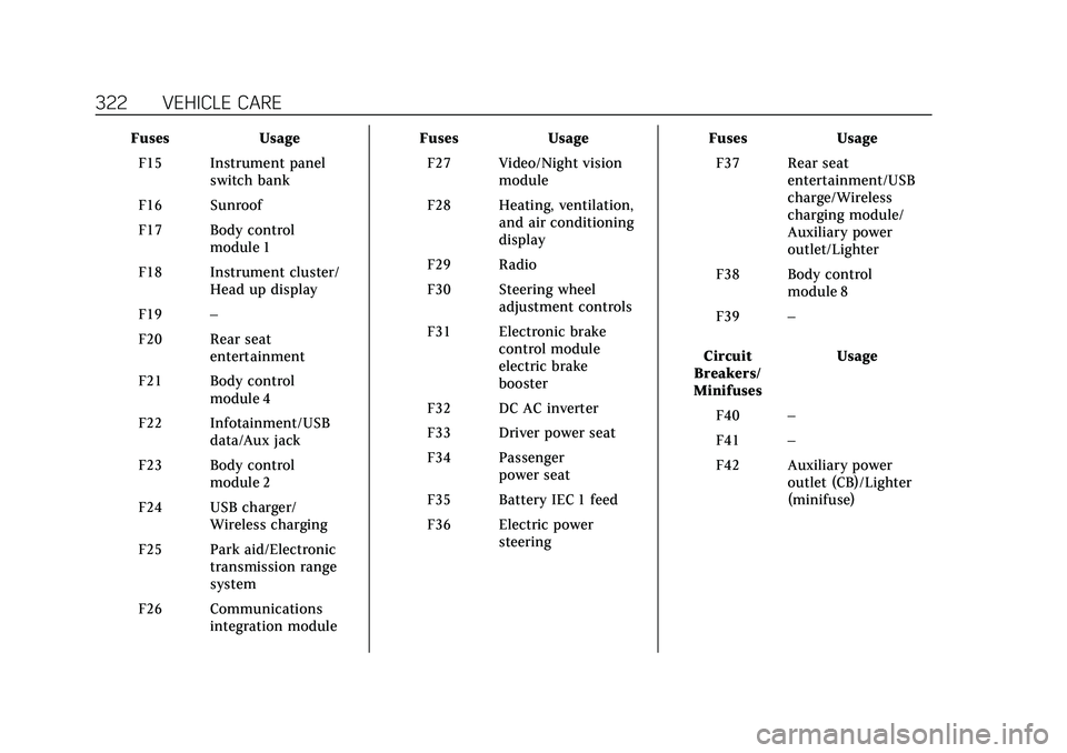 CADILLAC XT5 2021  Owners Manual Cadillac XT5 Owner Manual (GMNA-Localizing-U.S./Canada/Mexico-
14590481) - 2021 - CRC - 10/22/20
322 VEHICLE CARE
FusesUsage
F15 Instrument panel switch bank
F16 Sunroof
F17 Body control module 1
F18 