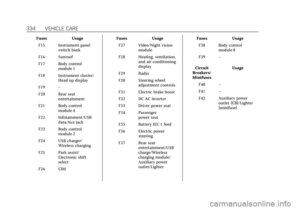 CADILLAC XT6 2021 User Guide Cadillac XT6 Owner Manual (GMNA-Localizing-U.S./Canada-14574701) -
2021 - CRC - 2/8/21
334 VEHICLE CARE
FusesUsage
F15 Instrument panel switch bank
F16 Sunroof
F17 Body control module 1
F18 Instrument