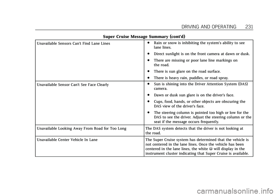 CADILLAC CT6 2020 Owners Guide Cadillac CT6 Owner Manual (GMNA-Localizing-U.S./Canada-13566829) -
2020 - CRC - 6/14/19
DRIVING AND OPERATING 231
Super Cruise Message Summary (cont'd)
Unavailable Sensors Can’t Find Lane Lines. CADILLAC CT6 2020 Owners Guide Cadillac CT6 Owner Manual (GMNA-Localizing-U.S./Canada-13566829) -
2020 - CRC - 6/14/19
DRIVING AND OPERATING 231
Super Cruise Message Summary (cont'd)
Unavailable Sensors Can’t Find Lane Lines.