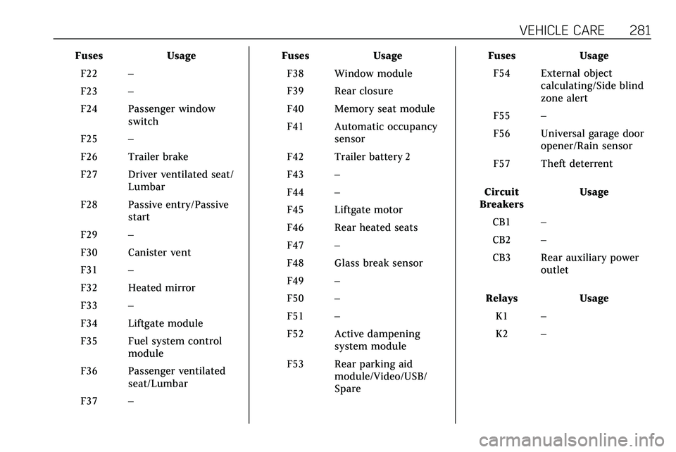 CADILLAC XT5 2020  Owners Manual VEHICLE CARE 281
FusesUsage
F22 –
F23 –
F24 Passenger window switch
F25 –
F26 Trailer brake
F27 Driver ventilated seat/ Lumbar
F28 Passive entry/Passive start
F29 –
F30 Canister vent
F31 –
F