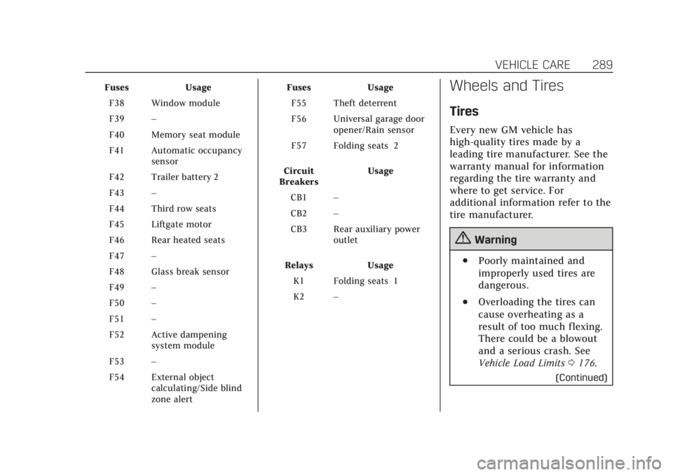 CADILLAC XT6 2020  Owners Manual Cadillac XT6 Owner Manual (GMNA-Localizing-U.S./Canada-12984300) -
2020 - CRC - 3/19/19
VEHICLE CARE 289
FusesUsage
F38 Window module
F39 –
F40 Memory seat module
F41 Automatic occupancy sensor
F42 