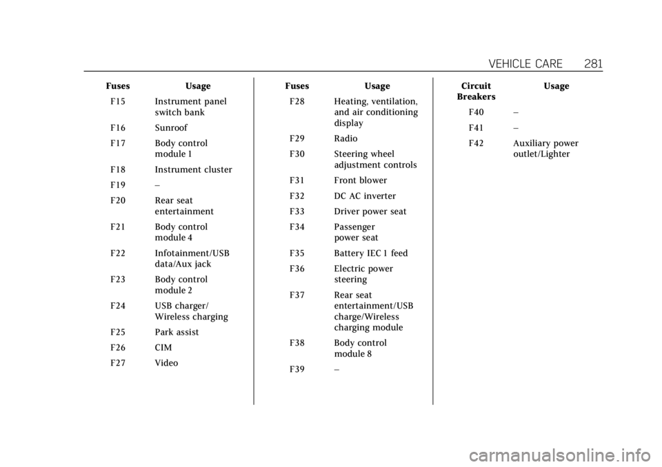 CADILLAC XT5 2019  Owners Manual Cadillac XT5 Owner Manual (GMNA-Localizing-U.S./Canada/Mexico-
12146119) - 2019 - crc - 7/27/18
VEHICLE CARE 281
FusesUsage
F15 Instrument panel switch bank
F16 Sunroof
F17 Body control module 1
F18 I