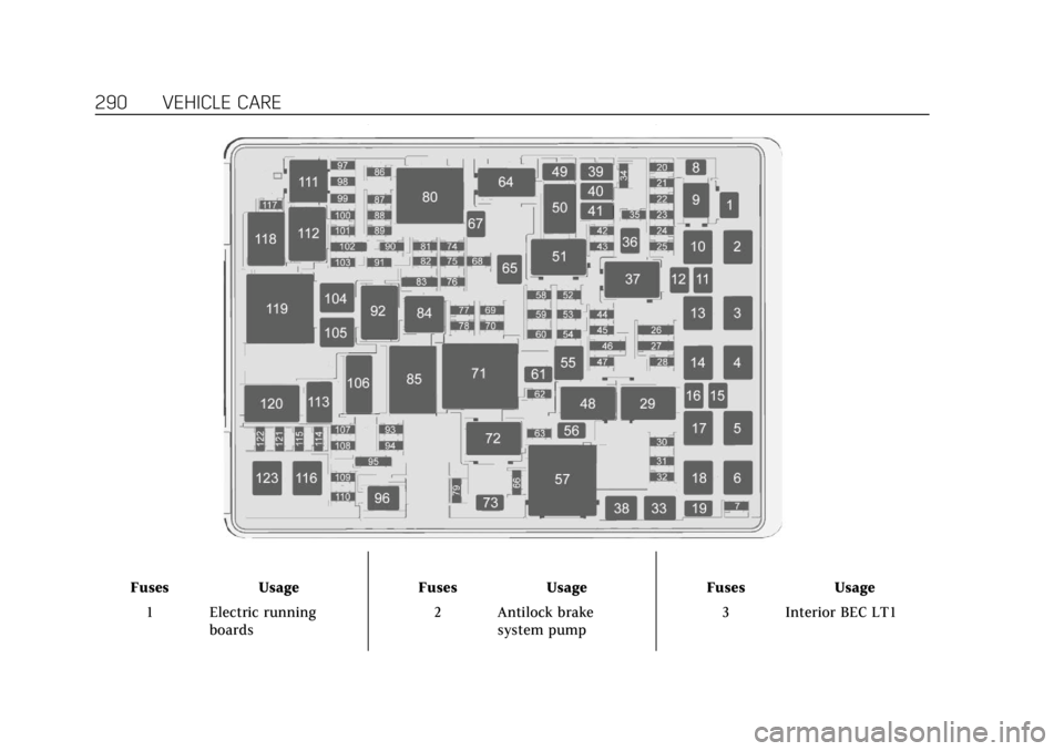 CADILLAC ESCALADE 2018  Owners Manual Cadillac Escalade Owner Manual (GMNA-Localizing-U.S./Canada/Mexico-
11349344) - 2018 - crc - 11/7/17
290 VEHICLE CARE
FusesUsage
1 Electric running boards Fuses
Usage
2 Antilock brake system pump Fuse