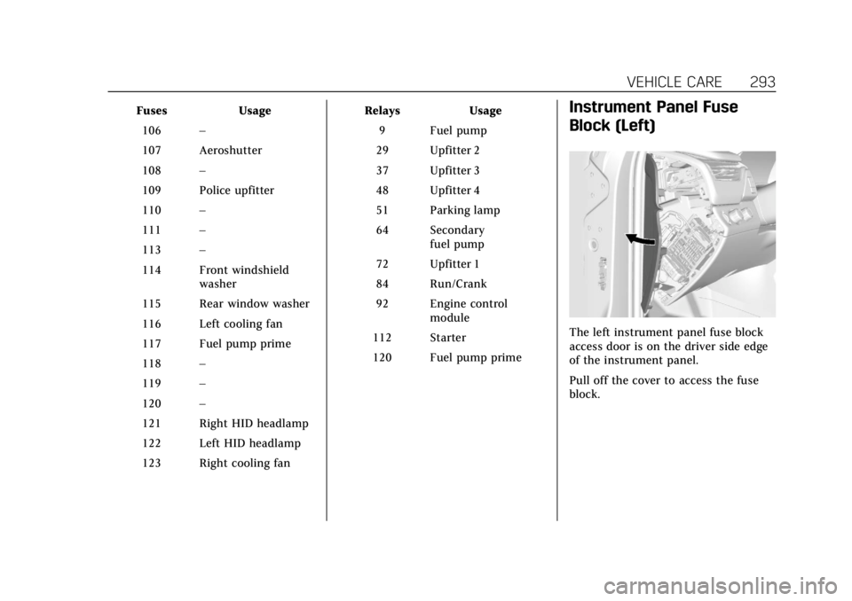 CADILLAC ESCALADE 2018 Owners Guide Cadillac Escalade Owner Manual (GMNA-Localizing-U.S./Canada/Mexico-
11349344) - 2018 - crc - 11/7/17
VEHICLE CARE 293
FusesUsage
106 –
107 Aeroshutter
108 –
109 Police upfitter
110 –
111 –
113 CADILLAC ESCALADE 2018 Owners Guide Cadillac Escalade Owner Manual (GMNA-Localizing-U.S./Canada/Mexico-
11349344) - 2018 - crc - 11/7/17
VEHICLE CARE 293
FusesUsage
106 –
107 Aeroshutter
108 –
109 Police upfitter
110 –
111 –
113