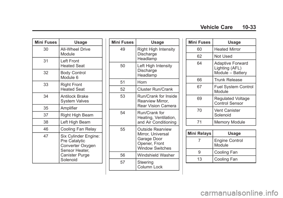 CADILLAC XTS 2014  Owners Manual Black plate (33,1)Cadillac XTS Owner Manual (GMNA-Localizing-U.S./Canada-6006999) -
2014 - CRC - 9/11/13
Vehicle Care 10-33
Mini Fuses Usage30 All-Wheel Drive Module
31 Left Front Heated Seat
32 Body 