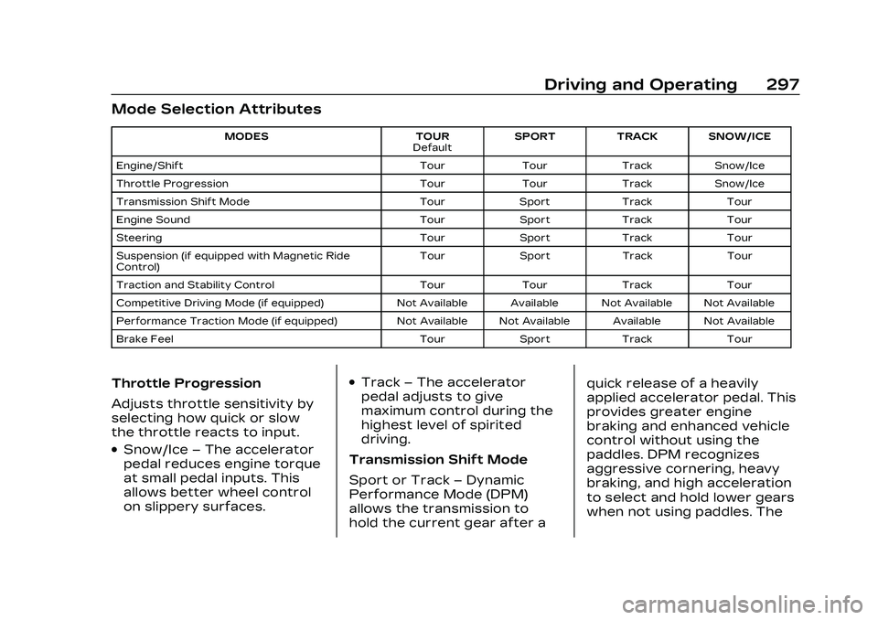CADILLAC CT5 2023 Workshop Manual Cadillac CT5 Owner Manual (GMNA-Localizing-U.S./Canada-16500419) -
2023 - CRC - 5/10/22
Driving and Operating 297
Mode Selection Attributes
MODESTOUR
Default SPORT
TRACK SNOW/ICE
Engine/Shift TourTour CADILLAC CT5 2023 Workshop Manual Cadillac CT5 Owner Manual (GMNA-Localizing-U.S./Canada-16500419) -
2023 - CRC - 5/10/22
Driving and Operating 297
Mode Selection Attributes
MODESTOUR
Default SPORT
TRACK SNOW/ICE
Engine/Shift TourTour