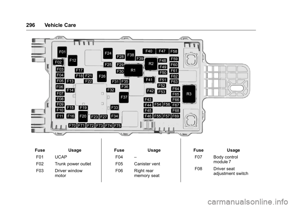CADILLAC CT6 2016 User Guide Cadillac CT6 Owner Manual (GMNA-Localizing-U.S./Canada-9235592) -
2016 - crc - 11/6/15
296 Vehicle Care
Fuse Usage
F01 UCAP
F02 Trunk power outlet
F03 Driver window
motor Fuse Usage
F04 –
F05 Canist CADILLAC CT6 2016 User Guide Cadillac CT6 Owner Manual (GMNA-Localizing-U.S./Canada-9235592) -
2016 - crc - 11/6/15
296 Vehicle Care
Fuse Usage
F01 UCAP
F02 Trunk power outlet
F03 Driver window
motor Fuse Usage
F04 –
F05 Canist