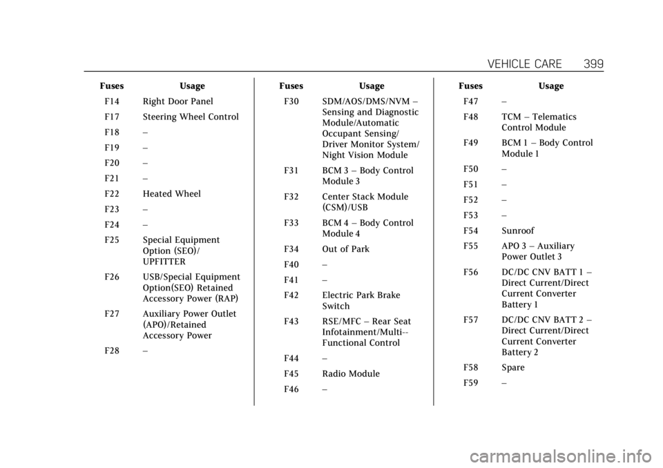 CADILLAC ESCALADE 2022 User Guide Cadillac Escalade Owner Manual (GMNA-Localizing-U.S./Canada/Mexico-
15567102) - 2022 - CRC - 11/17/21
VEHICLE CARE 399
FusesUsage
F14 Right Door Panel
F17 Steering Wheel Control
F18 –
F19 –
F20 †CADILLAC ESCALADE 2022 User Guide Cadillac Escalade Owner Manual (GMNA-Localizing-U.S./Canada/Mexico-
15567102) - 2022 - CRC - 11/17/21
VEHICLE CARE 399
FusesUsage
F14 Right Door Panel
F17 Steering Wheel Control
F18 –
F19 –
F20 â€
