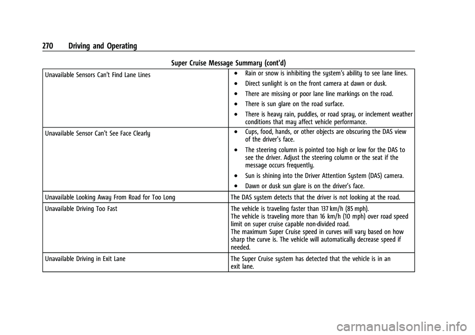 CADILLAC ESCALADE 2023 Owners Manual Cadillac Escalade Owner Manual (GMNA-Localizing-U.S./Canada/Mexico-
16417396) - 2023 - CRC - 5/11/22
270 Driving and Operating
Super Cruise Message Summary (cont'd)
Unavailable Sensors Can’t Fin CADILLAC ESCALADE 2023 Owners Manual Cadillac Escalade Owner Manual (GMNA-Localizing-U.S./Canada/Mexico-
16417396) - 2023 - CRC - 5/11/22
270 Driving and Operating
Super Cruise Message Summary (cont'd)
Unavailable Sensors Can’t Fin
