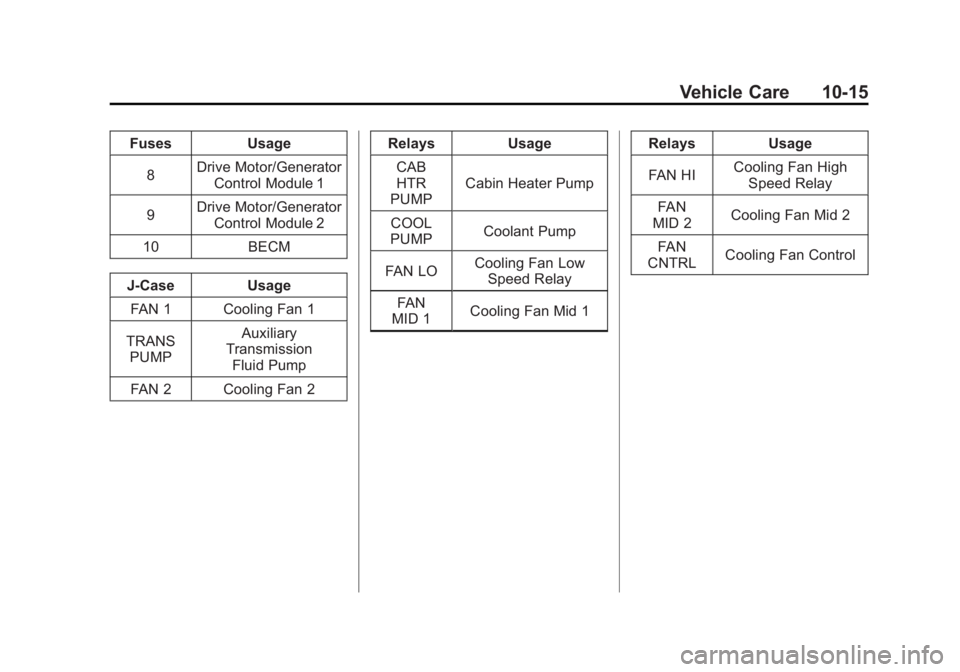 CADILLAC ESCALADE HYBRID 2012 Owners Manual Black plate (15,1)Cadillac Escalade Hybrid - 2012
Vehicle Care 10-15Fuses Usage
8 Drive Motor/Generator
Control Module 1
9 Drive Motor/Generator
Control Module 2
10 BECM
J ‐ Case Usage
FAN 1 Cooling CADILLAC ESCALADE HYBRID 2012 Owners Manual Black plate (15,1)Cadillac Escalade Hybrid - 2012
Vehicle Care 10-15Fuses Usage
8 Drive Motor/Generator
Control Module 1
9 Drive Motor/Generator
Control Module 2
10 BECM
J ‐ Case Usage
FAN 1 Cooling