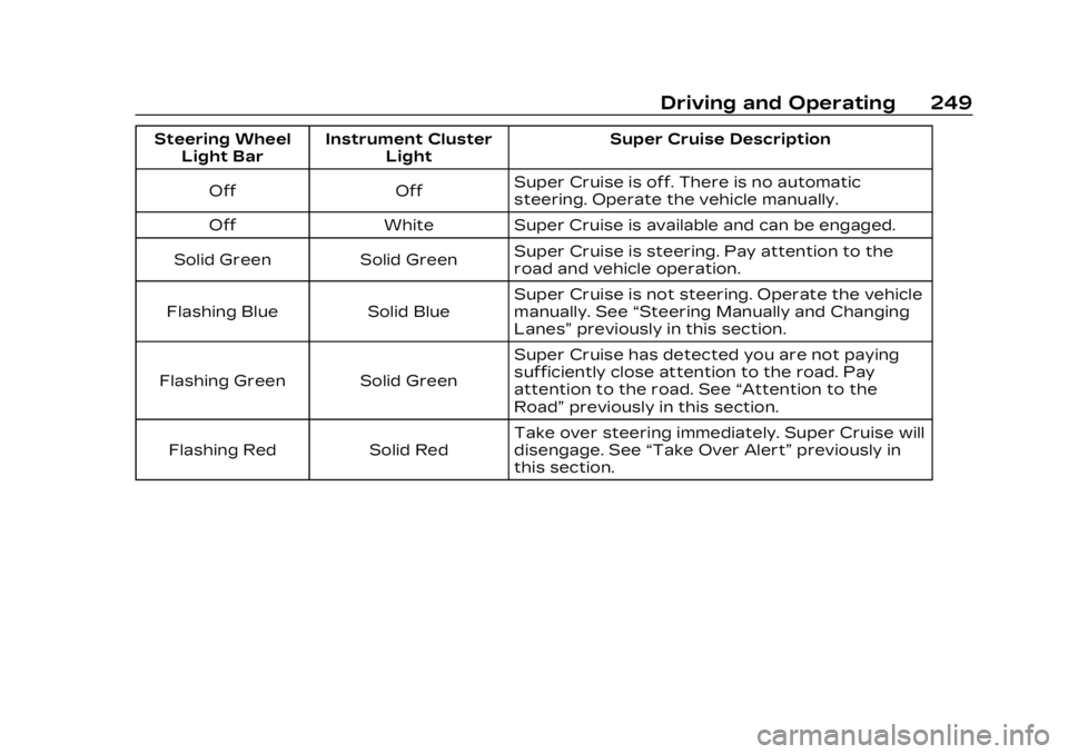 CADILLAC LYRIC 2023 Owners Manual Cadillac Lyriq Owner Manual (GMNA-Localizing-U.S./Canada-15644413) -
2023 - CRC - 2/23/22
Driving and Operating 249
Steering WheelLight Bar Instrument Cluster
Light Super Cruise Description
Off Off Su CADILLAC LYRIC 2023 Owners Manual Cadillac Lyriq Owner Manual (GMNA-Localizing-U.S./Canada-15644413) -
2023 - CRC - 2/23/22
Driving and Operating 249
Steering WheelLight Bar Instrument Cluster
Light Super Cruise Description
Off Off Su