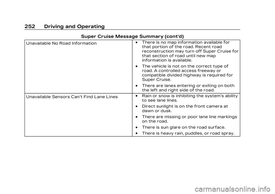 CADILLAC LYRIC 2023 Owners Manual Cadillac Lyriq Owner Manual (GMNA-Localizing-U.S./Canada-15644413) -
2023 - CRC - 2/23/22
252 Driving and Operating
Super Cruise Message Summary (cont'd)
Unavailable No Road Information.There is n CADILLAC LYRIC 2023 Owners Manual Cadillac Lyriq Owner Manual (GMNA-Localizing-U.S./Canada-15644413) -
2023 - CRC - 2/23/22
252 Driving and Operating
Super Cruise Message Summary (cont'd)
Unavailable No Road Information.There is n