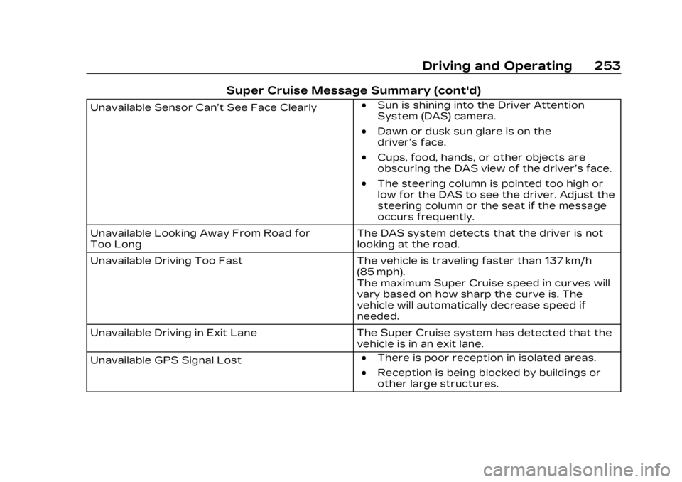 CADILLAC LYRIC 2023 Owners Manual Cadillac Lyriq Owner Manual (GMNA-Localizing-U.S./Canada-15644413) -
2023 - CRC - 2/23/22
Driving and Operating 253
Super Cruise Message Summary (cont'd)
Unavailable Sensor Can’t See Face Clearl CADILLAC LYRIC 2023 Owners Manual Cadillac Lyriq Owner Manual (GMNA-Localizing-U.S./Canada-15644413) -
2023 - CRC - 2/23/22
Driving and Operating 253
Super Cruise Message Summary (cont'd)
Unavailable Sensor Can’t See Face Clearl