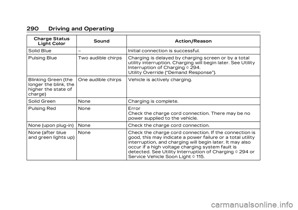 CADILLAC LYRIC 2023 Owners Manual Cadillac Lyriq Owner Manual (GMNA-Localizing-U.S./Canada-15644413) -
2023 - CRC - 2/23/22
290 Driving and Operating
Charge StatusLight Color Sound Action/Reason
Solid Blue – Initial connection is su CADILLAC LYRIC 2023 Owners Manual Cadillac Lyriq Owner Manual (GMNA-Localizing-U.S./Canada-15644413) -
2023 - CRC - 2/23/22
290 Driving and Operating
Charge StatusLight Color Sound Action/Reason
Solid Blue – Initial connection is su