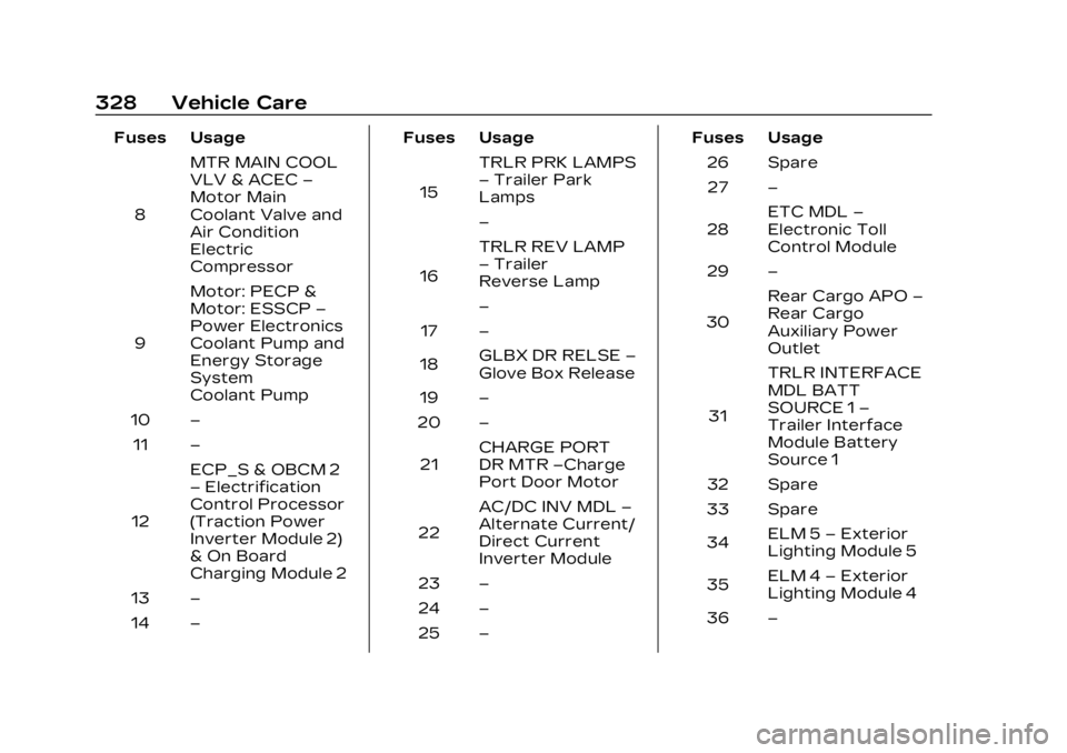 CADILLAC LYRIC 2023  Owners Manual Cadillac Lyriq Owner Manual (GMNA-Localizing-U.S./Canada-15644413) -
2023 - CRC - 2/23/22
328 Vehicle Care
Fuses Usage8 MTR MAIN COOL
VLV & ACEC
–
Motor Main
Coolant Valve and
Air Condition
Electric