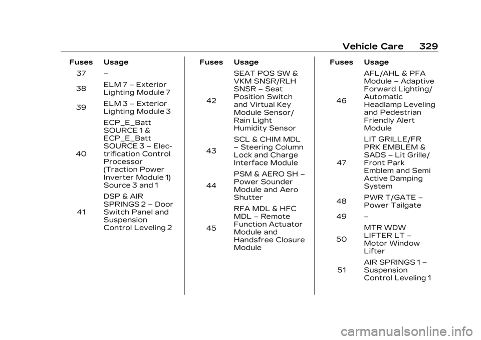 CADILLAC LYRIC 2023 Owners Manual Cadillac Lyriq Owner Manual (GMNA-Localizing-U.S./Canada-15644413) -
2023 - CRC - 2/23/22
Vehicle Care 329
Fuses Usage37 –
38 ELM 7
–Exterior
Lighting Module 7
39 ELM 3
–Exterior
Lighting Module CADILLAC LYRIC 2023 Owners Manual Cadillac Lyriq Owner Manual (GMNA-Localizing-U.S./Canada-15644413) -
2023 - CRC - 2/23/22
Vehicle Care 329
Fuses Usage37 –
38 ELM 7
–Exterior
Lighting Module 7
39 ELM 3
–Exterior
Lighting Module