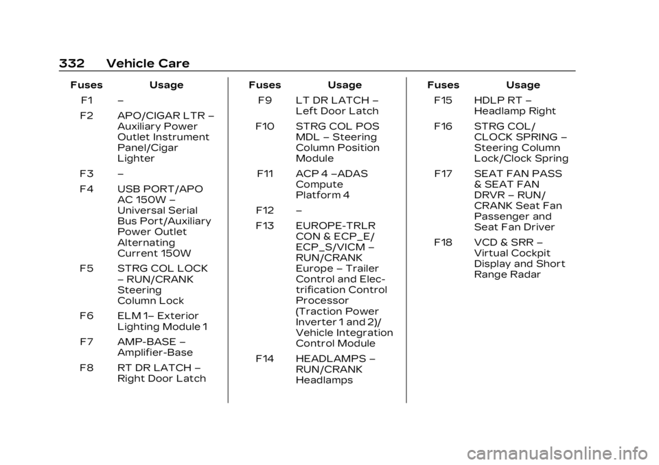 CADILLAC LYRIC 2023 Owners Manual Cadillac Lyriq Owner Manual (GMNA-Localizing-U.S./Canada-15644413) -
2023 - CRC - 2/23/22
332 Vehicle Care
Fuses UsageF1 –
F2 APO/CIGAR LTR –
Auxiliary Power
Outlet Instrument
Panel/Cigar
Lighter
CADILLAC LYRIC 2023 Owners Manual Cadillac Lyriq Owner Manual (GMNA-Localizing-U.S./Canada-15644413) -
2023 - CRC - 2/23/22
332 Vehicle Care
Fuses UsageF1 –
F2 APO/CIGAR LTR –
Auxiliary Power
Outlet Instrument
Panel/Cigar
Lighter