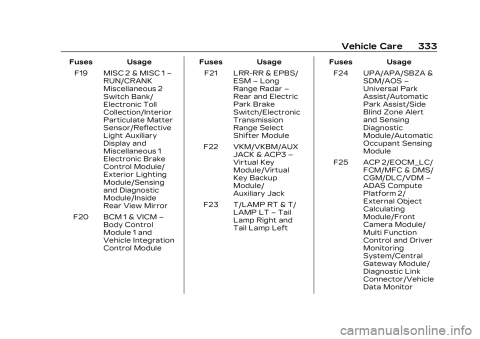 CADILLAC LYRIC 2023 User Guide Cadillac Lyriq Owner Manual (GMNA-Localizing-U.S./Canada-15644413) -
2023 - CRC - 2/23/22
Vehicle Care 333
Fuses UsageF19 MISC 2 & MISC 1 –
RUN/CRANK
Miscellaneous 2
Switch Bank/
Electronic Toll
Col CADILLAC LYRIC 2023 User Guide Cadillac Lyriq Owner Manual (GMNA-Localizing-U.S./Canada-15644413) -
2023 - CRC - 2/23/22
Vehicle Care 333
Fuses UsageF19 MISC 2 & MISC 1 –
RUN/CRANK
Miscellaneous 2
Switch Bank/
Electronic Toll
Col