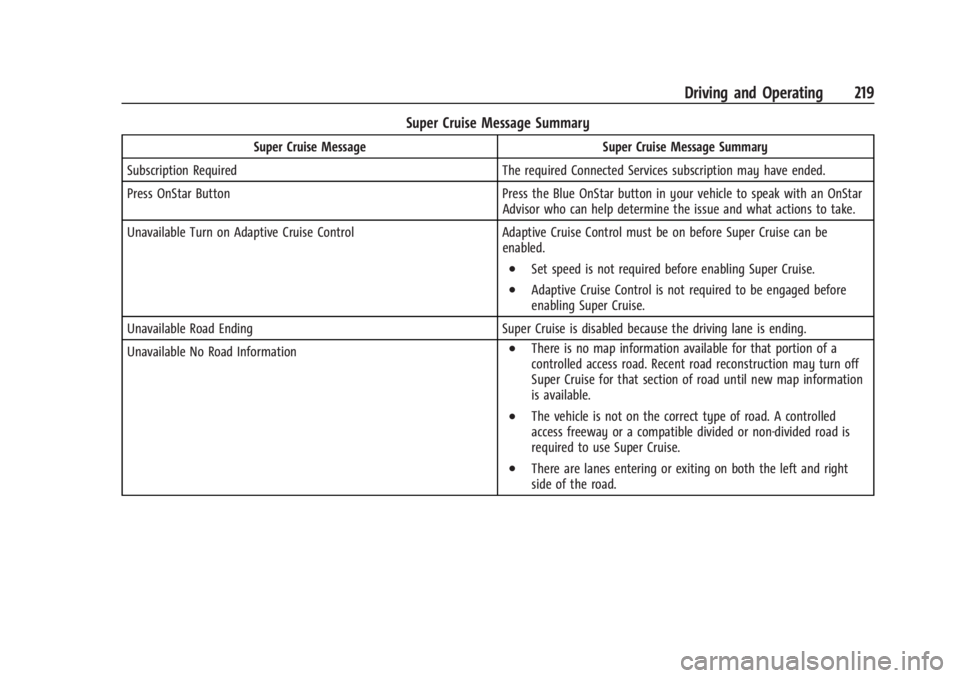 CADILLAC XT4 2024 Owners Manual Cadillac XT4 Owner Manual (GMNA-Localizing-U.S./Canada/Mexico-
17180837) - 2024 - CRC - 2/28/23
Driving and Operating 219
Super Cruise Message Summary
Super Cruise MessageSuper Cruise Message Summary
CADILLAC XT4 2024 Owners Manual Cadillac XT4 Owner Manual (GMNA-Localizing-U.S./Canada/Mexico-
17180837) - 2024 - CRC - 2/28/23
Driving and Operating 219
Super Cruise Message Summary
Super Cruise MessageSuper Cruise Message Summary
