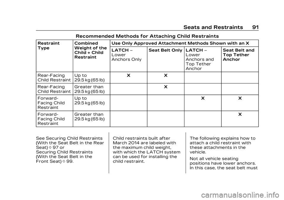 CADILLAC XT5 2023  Owners Manual Cadillac XT5 Owner Manual (GMNA-Localizing-U.S./Canada/Mexico-
16406251) - 2023 - CRC - 3/25/22
Seats and Restraints 91
Recommended Methods for Attaching Child Restraints
Restraint
TypeCombined
Weight