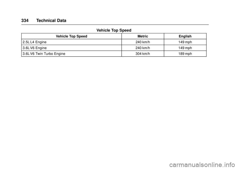 CADILLAC ATS 2016 1.G Owners Manual Cadillac ATS/ATS-V Owner Manual (GMNA-Localizing-MidEast-9369639) -
2016 - crc - 12/9/15
334 Technical Data
Vehicle Top Speed
Vehicle Top SpeedMetricEnglish
2.5L L4 Engine 240 km/h149 mph
3.6L V6 Engi