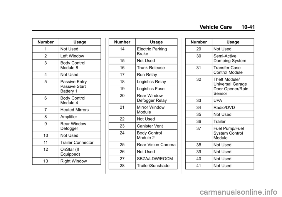 CADILLAC ATS 2013 1.G User Guide Black plate (41,1)Cadillac ATS Owner Manual - 2013 - CRC - 10/5/12
Vehicle Care 10-41
Number Usage1 Not Used
2 Left Window
3 Body Control Module 8
4 Not Used
5 Passive Entry Passive Start
Battery 1
6 