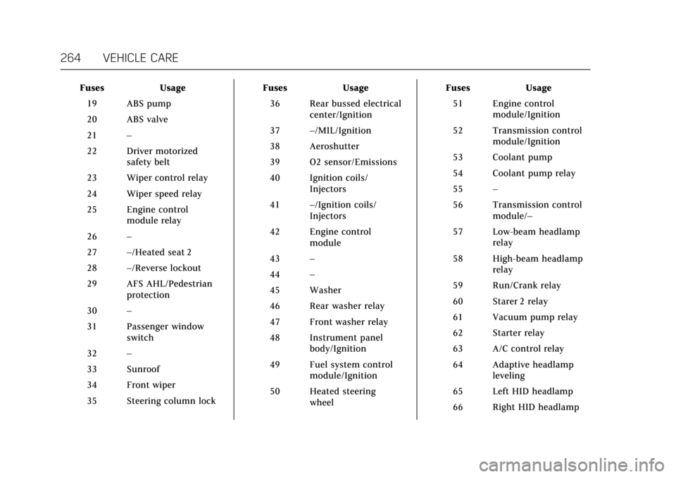 CADILLAC ATS COUPE 2017 1.G User Guide Cadillac ATS/ATS-V Owner Manual (GMNA-Localizing-MidEast-10287885) -
2017 - crc - 6/16/16
264 VEHICLE CARE
FusesUsage
19 ABS pump
20 ABS valve
21 –
22 Driver motorized safety belt
23 Wiper control r