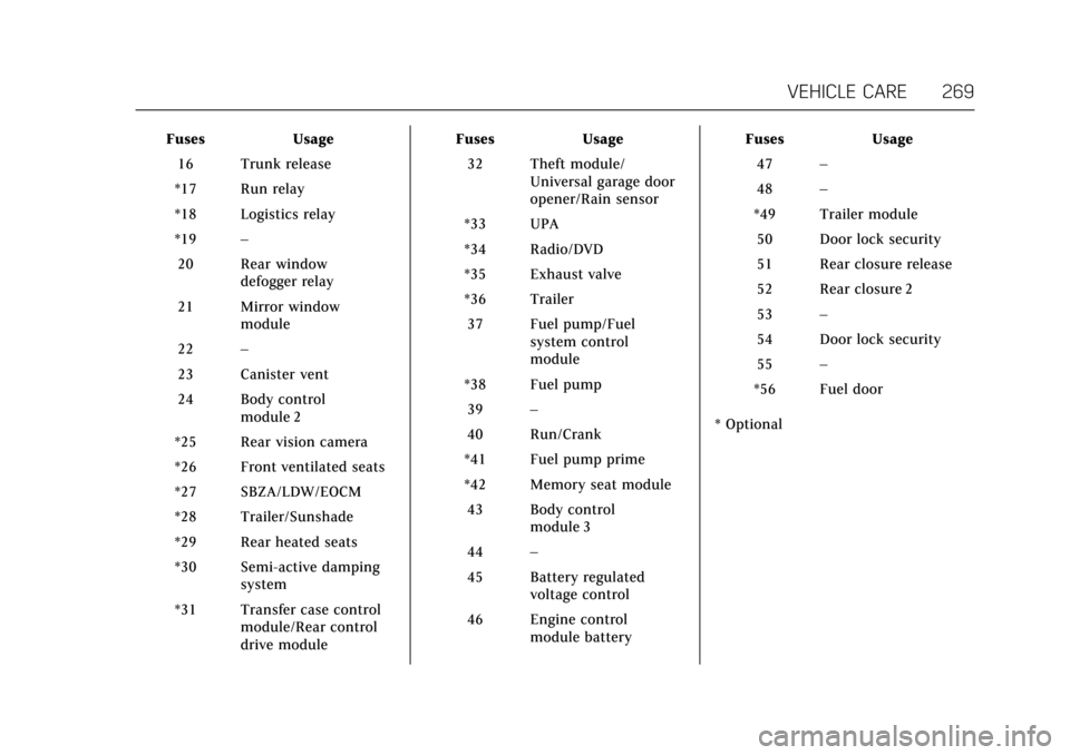 CADILLAC ATS COUPE 2017 1.G User Guide Cadillac ATS/ATS-V Owner Manual (GMNA-Localizing-MidEast-10287885) -
2017 - crc - 6/16/16
VEHICLE CARE 269
FusesUsage
16 Trunk release
*17 Run relay
*18 Logistics relay
*19 –
20 Rear window defogger