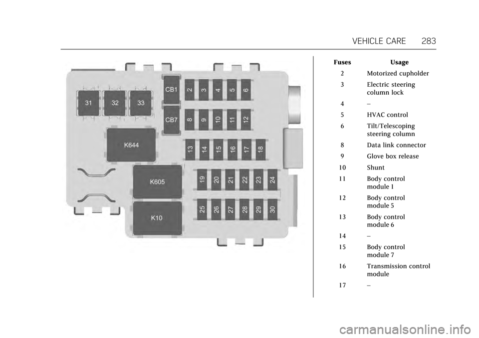 CADILLAC CTS 2017 3.G Owners Manual Cadillac CTS/CTS-V Owner Manual (GMNA-Localizing-MidEast-10293089) -
2017 - crc - 6/22/16
VEHICLE CARE 283
FusesUsage
2 Motorized cupholder
3 Electric steering column lock
4 –
5 HVAC control
6 Tilt/
