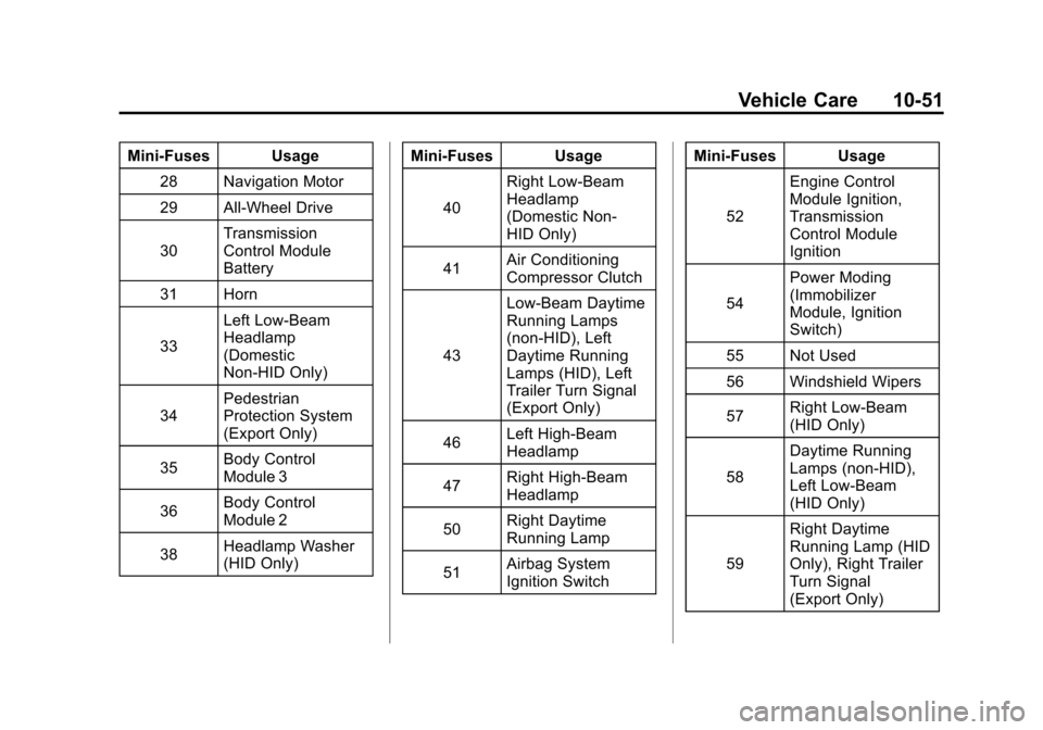 CADILLAC CTS 2011 2.G Owners Manual Black plate (51,1)Cadillac CTS/CTS-V Owner Manual - 2011
Vehicle Care 10-51
Mini‐Fuses Usage28 Navigation Motor
29 All-Wheel Drive
30 Transmission
Control Module
Battery
31 Horn
33 Left Low‐Beam
H CADILLAC CTS 2011 2.G Owners Manual Black plate (51,1)Cadillac CTS/CTS-V Owner Manual - 2011
Vehicle Care 10-51
Mini‐Fuses Usage28 Navigation Motor
29 All-Wheel Drive
30 Transmission
Control Module
Battery
31 Horn
33 Left Low‐Beam
H