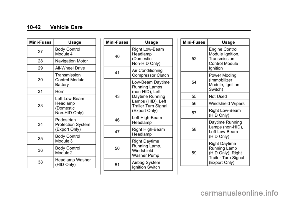 CADILLAC CTS 2012 2.G Owners Guide Black plate (42,1)Cadillac CTS/CTS-V Owner Manual (Include Mex) - 2012
10-42 Vehicle Care
Mini‐Fuses Usage27 Body Control
Module 4
28 Navigation Motor
29 All-Wheel Drive
30 Transmission
Control Modu CADILLAC CTS 2012 2.G Owners Guide Black plate (42,1)Cadillac CTS/CTS-V Owner Manual (Include Mex) - 2012
10-42 Vehicle Care
Mini‐Fuses Usage27 Body Control
Module 4
28 Navigation Motor
29 All-Wheel Drive
30 Transmission
Control Modu