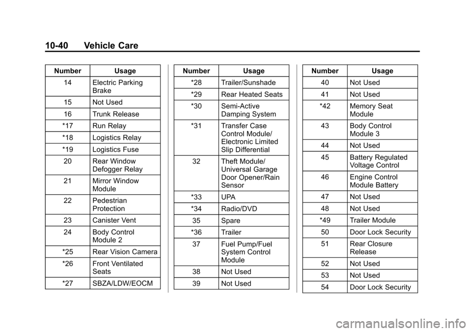 CADILLAC CTS SEDAN 2015 3.G Owners Manual Black plate (40,1)Cadillac CTS Owner Manual (GMNA-Localizing-U.S./Canada/Mexico-
7707478) - 2015 - crc - 10/1/14
10-40 Vehicle Care
Number Usage14 Electric Parking Brake
15 Not Used
16 Trunk Release
*