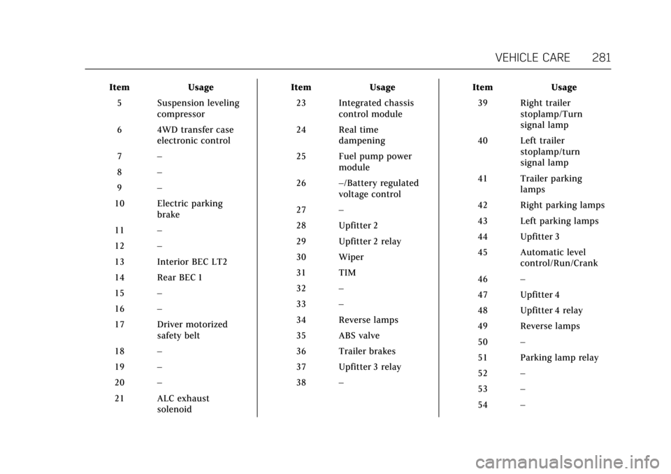 CADILLAC ESCALADE 2017 4.G Owners Manual Cadillac Escalade Owner Manual (GMNA-Localizing-MidEast-10293077) -
2017 - crc - 8/24/16
VEHICLE CARE 281
ItemUsage
5 Suspension leveling compressor
6 4WD transfer case electronic control
7 –
8 –
