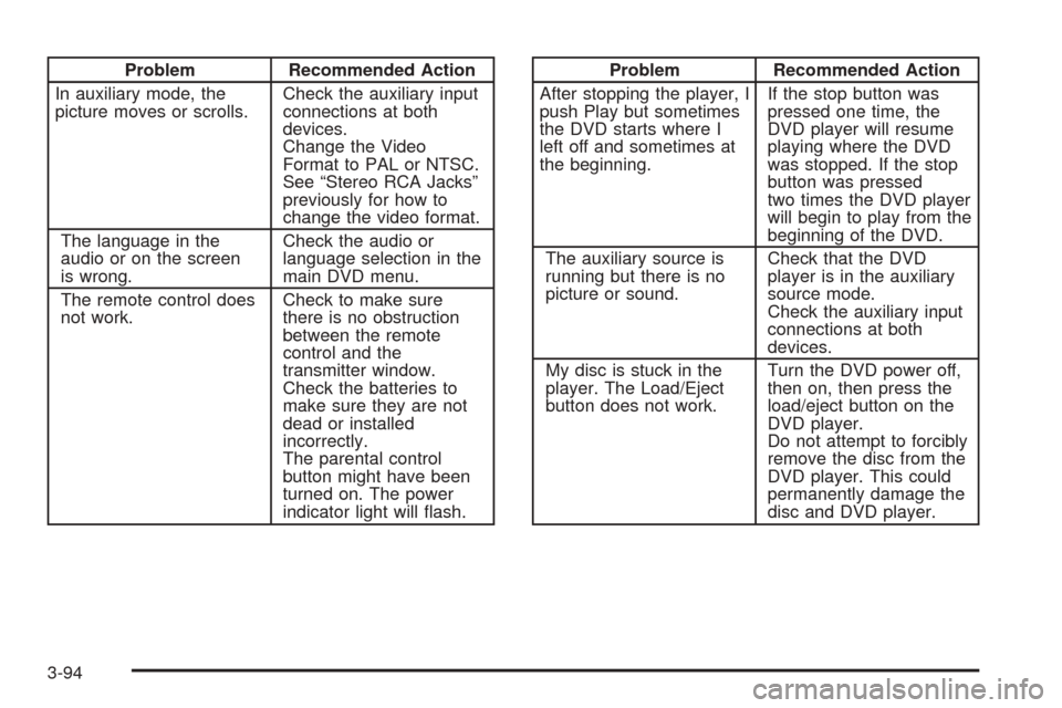 CADILLAC ESCALADE 2005 2.G Owners Manual Problem Recommended Action
In auxiliary mode, the
picture moves or scrolls.Check the auxiliary input
connections at both
devices.
Change the Video
Format to PAL or NTSC.
See “Stereo RCA Jacks”
pre