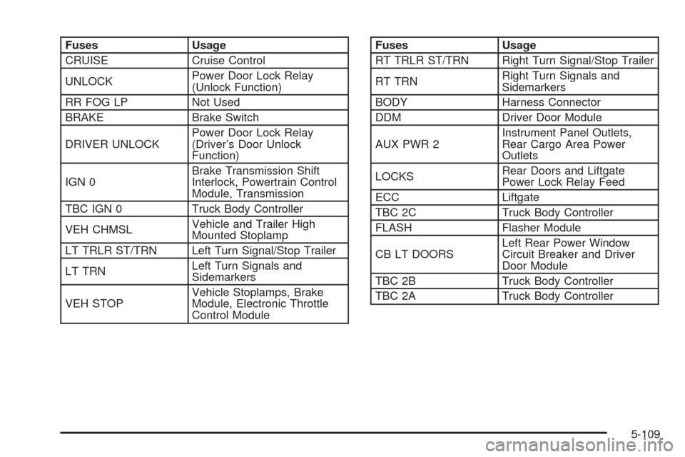 CADILLAC ESCALADE 2005 2.G Owners Manual Fuses Usage
CRUISE Cruise Control
UNLOCKPower Door Lock Relay
(Unlock Function)
RR FOG LP Not Used
BRAKE Brake Switch
DRIVER UNLOCKPower Door Lock Relay
(Driver’s Door Unlock
Function)
IGN 0Brake Tr
