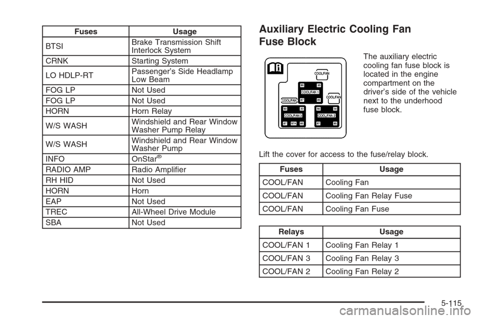 CADILLAC ESCALADE 2006 2.G Owners Guide Fuses Usage
BTSIBrake Transmission Shift
Interlock System
CRNK Starting System
LO HDLP-RTPassenger’s Side Headlamp
Low Beam
FOG LP Not Used
FOG LP Not Used
HORN Horn Relay
W/S WASHWindshield and Rea
