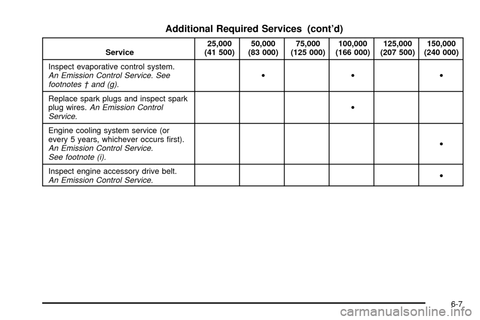 CADILLAC ESCALADE EXT 2004 2.G Owners Manual Additional Required Services (contd)
Service25,000
(41 500)50,000
(83 000)75,000
(125 000)100,000
(166 000)125,000
(207 500)150,000
(240 000)
Inspect evaporative control system.
An Emission Control S