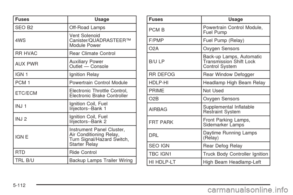 CADILLAC ESCALADE EXT 2005 2.G Owners Manual Fuses Usage
SEO B2 Off-Road Lamps
4WSVent Solenoid
Canister/QUADRASTEER™
Module Power
RR HVAC Rear Climate Control
AUX PWRAuxiliary Power
Outlet — Console
IGN 1 Ignition Relay
PCM 1 Powertrain Con