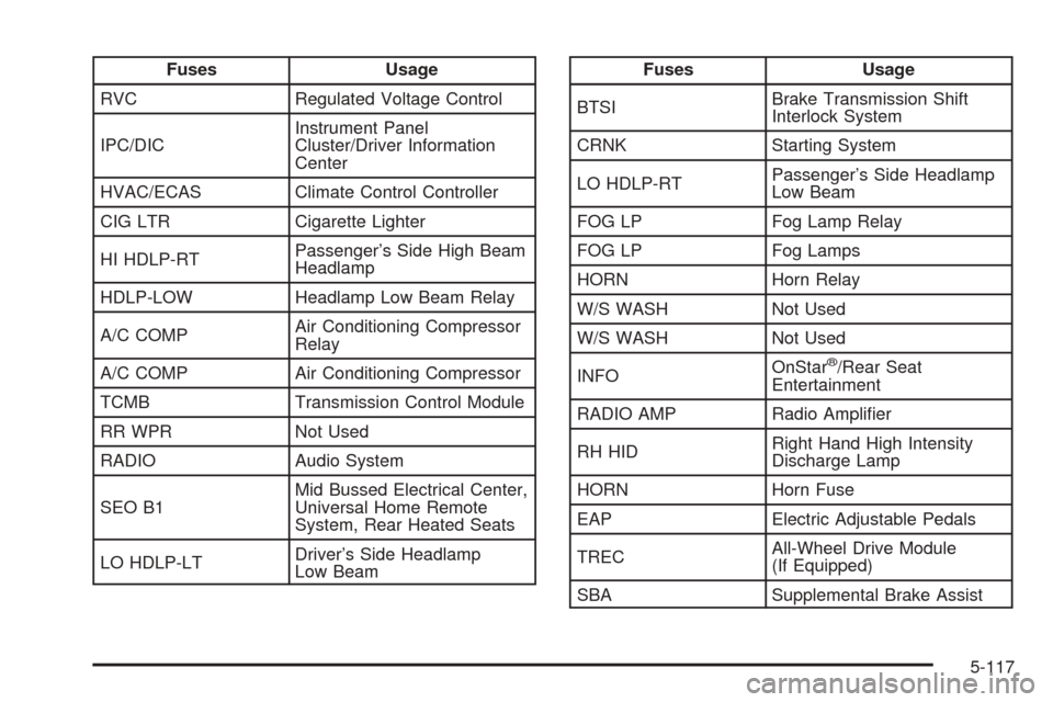 CADILLAC ESCALADE EXT 2006 2.G Owners Manual Fuses Usage
RVC Regulated Voltage Control
IPC/DICInstrument Panel
Cluster/Driver Information
Center
HVAC/ECAS Climate Control Controller
CIG LTR Cigarette Lighter
HI HDLP-RTPassenger’s Side High Bea