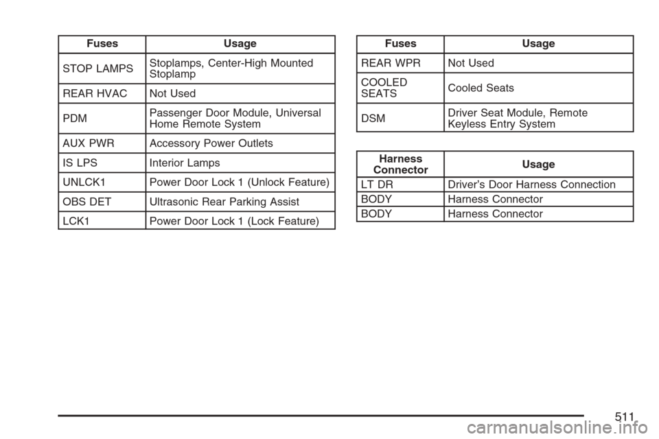 CADILLAC ESCALADE EXT 2007 3.G User Guide Fuses Usage
STOP LAMPSStoplamps, Center-High Mounted
Stoplamp
REAR HVAC Not Used
PDMPassenger Door Module, Universal
Home Remote System
AUX PWR Accessory Power Outlets
IS LPS Interior Lamps
UNLCK1 Pow