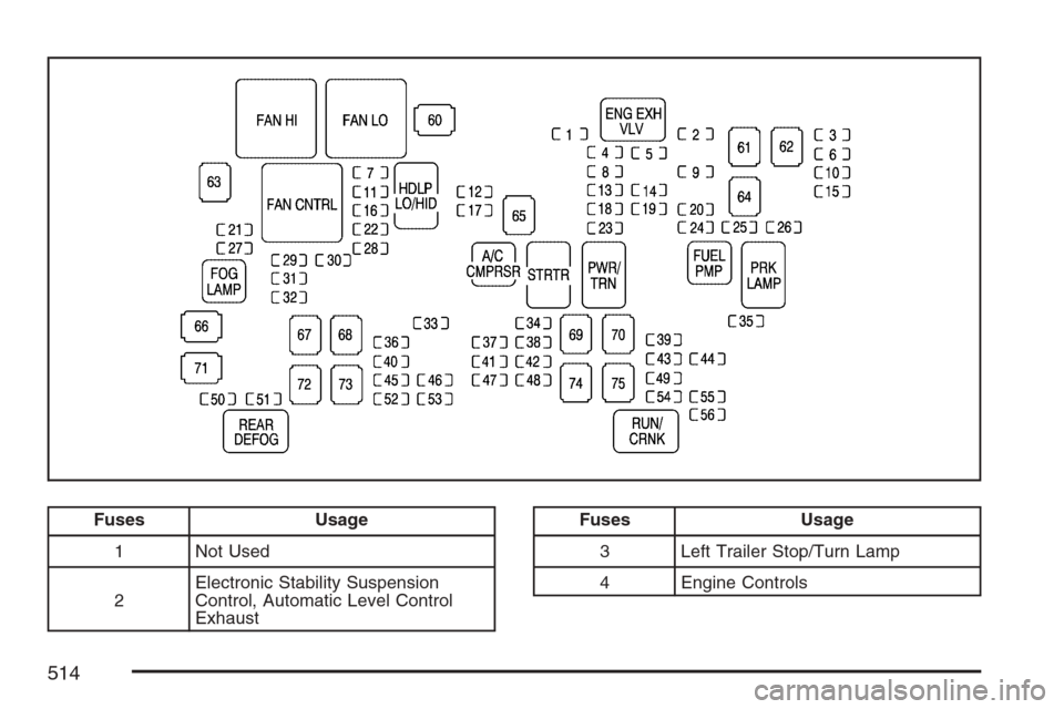 CADILLAC ESCALADE EXT 2007 3.G Owners Manual Fuses Usage
1 Not Used
2Electronic Stability Suspension
Control, Automatic Level Control
ExhaustFuses Usage
3 Left Trailer Stop/Turn Lamp
4 Engine Controls
514 