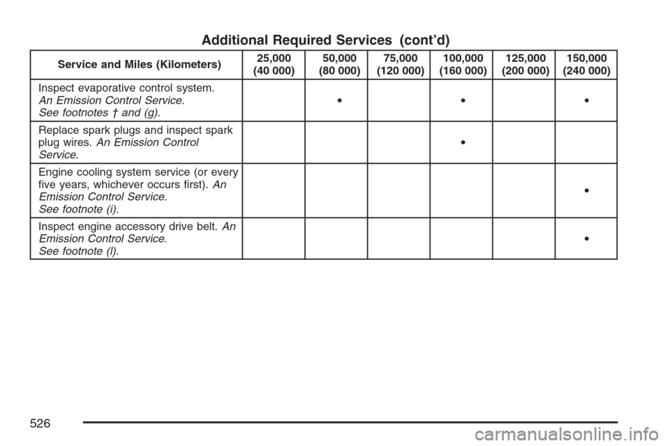 CADILLAC ESCALADE EXT 2007 3.G Owners Manual Additional Required Services (cont’d)
Service and Miles (Kilometers)25,000
(40 000)50,000
(80 000)75,000
(120 000)100,000
(160 000)125,000
(200 000)150,000
(240 000)
Inspect evaporative control syst