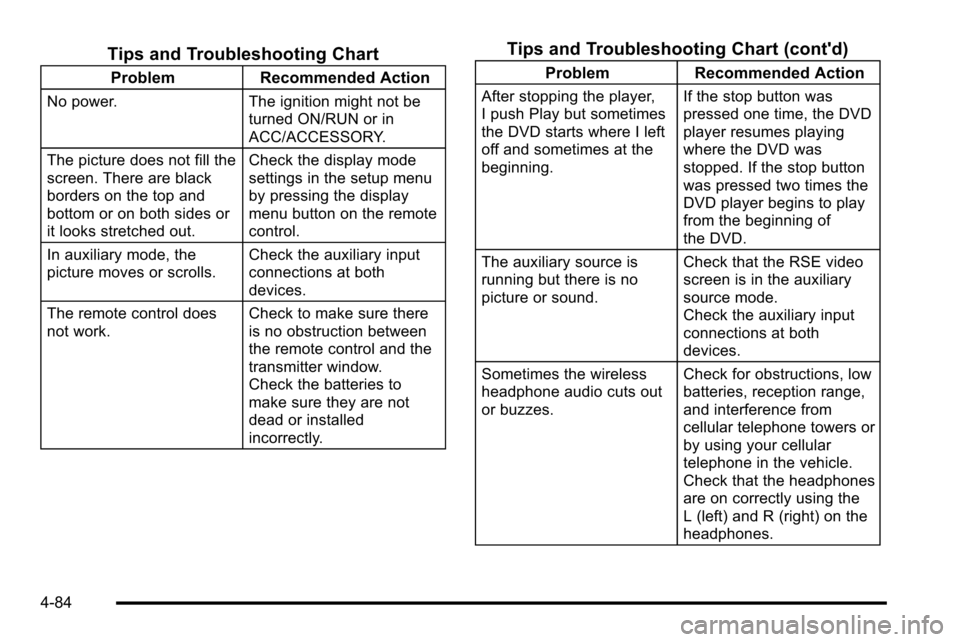 CADILLAC ESCALADE EXT 2010 3.G Owners Manual Tips and Troubleshooting Chart
ProblemRecommended Action
No power. The ignition might not be
turned ON/RUN or in
ACC/ACCESSORY.
The picture does not fill the
screen. There are black
borders on the top CADILLAC ESCALADE EXT 2010 3.G Owners Manual Tips and Troubleshooting Chart
ProblemRecommended Action
No power. The ignition might not be
turned ON/RUN or in
ACC/ACCESSORY.
The picture does not fill the
screen. There are black
borders on the top