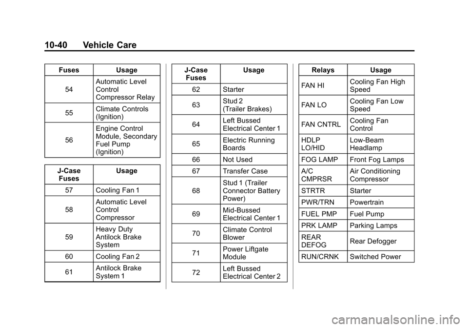CADILLAC ESCALADE EXT 2012 3.G Owners Manual Black plate (40,1)Cadillac Escalade EXT Owner Manual - 2012
10-40 Vehicle Care
FusesUsage
54 Automatic Level
Control
Compressor Relay
55 Climate Controls
(Ignition)
56 Engine Control
Module, Secondary CADILLAC ESCALADE EXT 2012 3.G Owners Manual Black plate (40,1)Cadillac Escalade EXT Owner Manual - 2012
10-40 Vehicle Care
FusesUsage
54 Automatic Level
Control
Compressor Relay
55 Climate Controls
(Ignition)
56 Engine Control
Module, Secondary