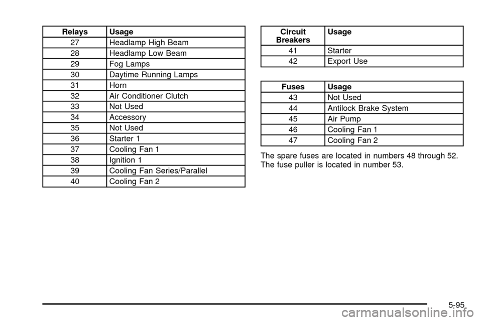 CADILLAC SEVILLE 2003 5.G Owners Manual Relays Usage
27 Headlamp High Beam
28 Headlamp Low Beam
29 Fog Lamps
30 Daytime Running Lamps
31 Horn
32 Air Conditioner Clutch
33 Not Used
34 Accessory
35 Not Used
36 Starter 1
37 Cooling Fan 1
38 Ig